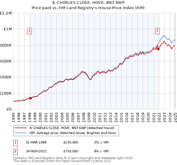 8, CHARLES CLOSE, HOVE, BN3 6WP: Price paid vs HM Land Registry's House Price Index