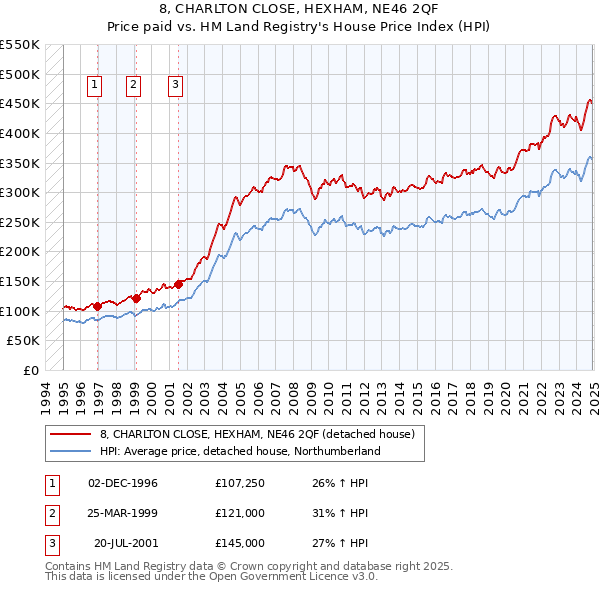 8, CHARLTON CLOSE, HEXHAM, NE46 2QF: Price paid vs HM Land Registry's House Price Index