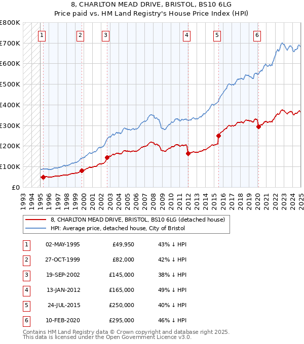 8, CHARLTON MEAD DRIVE, BRISTOL, BS10 6LG: Price paid vs HM Land Registry's House Price Index