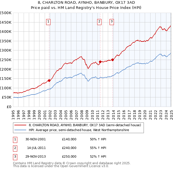 8, CHARLTON ROAD, AYNHO, BANBURY, OX17 3AD: Price paid vs HM Land Registry's House Price Index