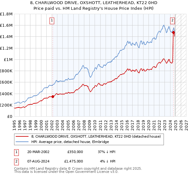 8, CHARLWOOD DRIVE, OXSHOTT, LEATHERHEAD, KT22 0HD: Price paid vs HM Land Registry's House Price Index