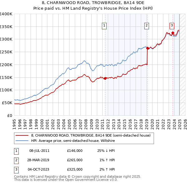 8, CHARNWOOD ROAD, TROWBRIDGE, BA14 9DE: Price paid vs HM Land Registry's House Price Index
