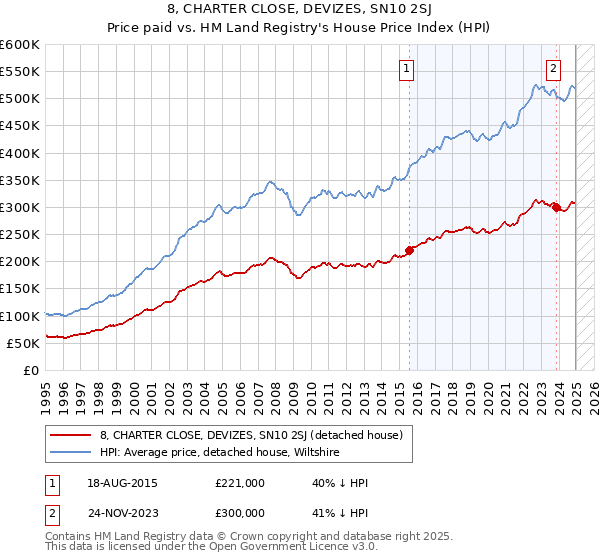 8, CHARTER CLOSE, DEVIZES, SN10 2SJ: Price paid vs HM Land Registry's House Price Index