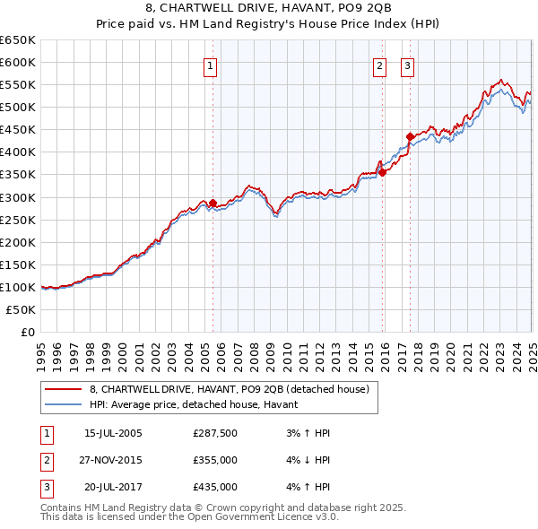 8, CHARTWELL DRIVE, HAVANT, PO9 2QB: Price paid vs HM Land Registry's House Price Index