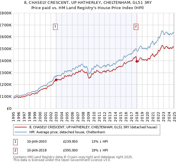 8, CHASELY CRESCENT, UP HATHERLEY, CHELTENHAM, GL51 3RY: Price paid vs HM Land Registry's House Price Index