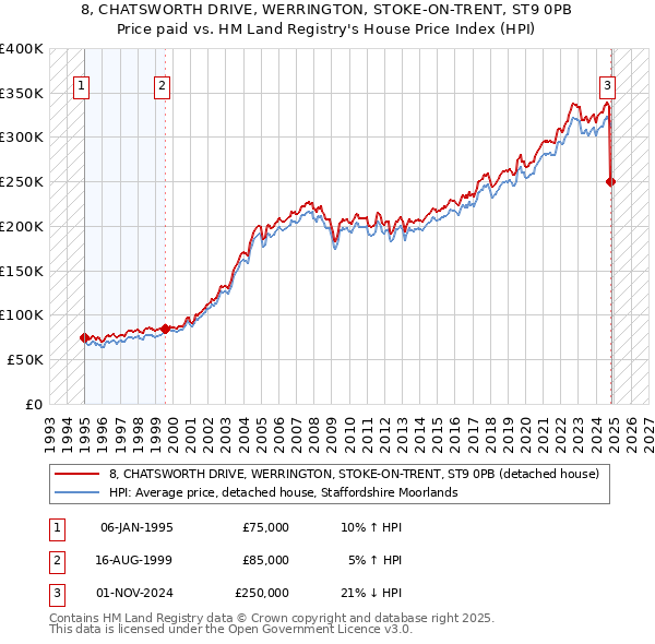 8, CHATSWORTH DRIVE, WERRINGTON, STOKE-ON-TRENT, ST9 0PB: Price paid vs HM Land Registry's House Price Index