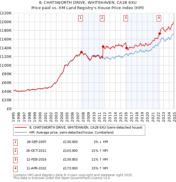 8, CHATSWORTH DRIVE, WHITEHAVEN, CA28 6XU: Price paid vs HM Land Registry's House Price Index