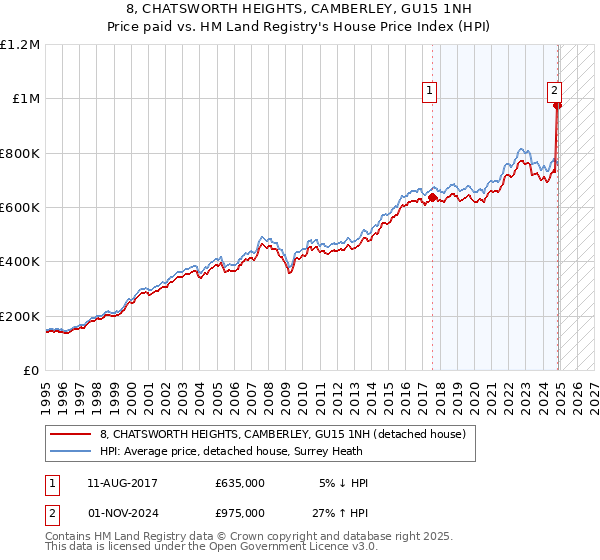 8, CHATSWORTH HEIGHTS, CAMBERLEY, GU15 1NH: Price paid vs HM Land Registry's House Price Index