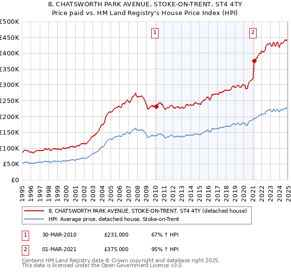 8, CHATSWORTH PARK AVENUE, STOKE-ON-TRENT, ST4 4TY: Price paid vs HM Land Registry's House Price Index