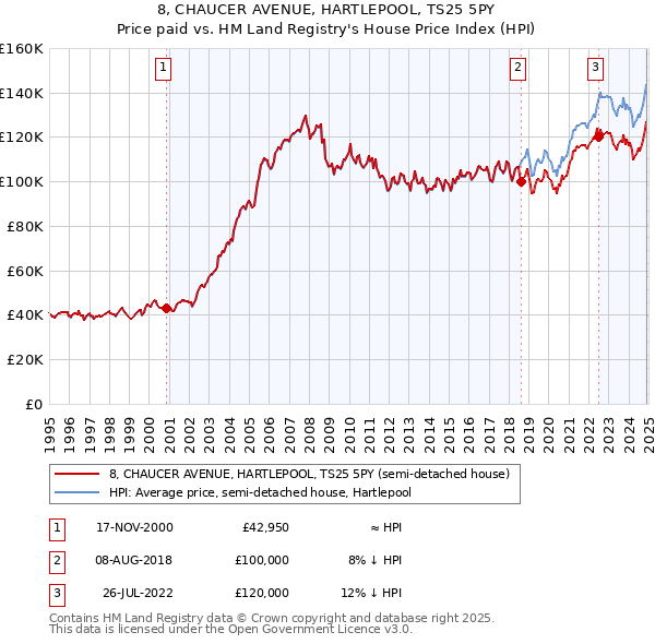8, CHAUCER AVENUE, HARTLEPOOL, TS25 5PY: Price paid vs HM Land Registry's House Price Index