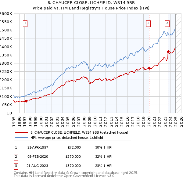 8, CHAUCER CLOSE, LICHFIELD, WS14 9BB: Price paid vs HM Land Registry's House Price Index