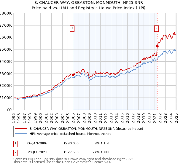 8, CHAUCER WAY, OSBASTON, MONMOUTH, NP25 3NR: Price paid vs HM Land Registry's House Price Index