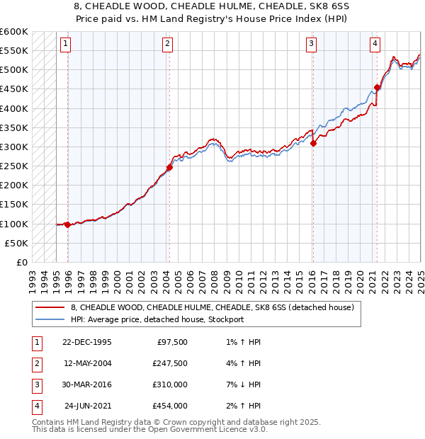 8, CHEADLE WOOD, CHEADLE HULME, CHEADLE, SK8 6SS: Price paid vs HM Land Registry's House Price Index