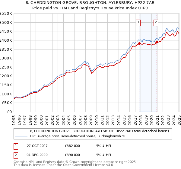 8, CHEDDINGTON GROVE, BROUGHTON, AYLESBURY, HP22 7AB: Price paid vs HM Land Registry's House Price Index