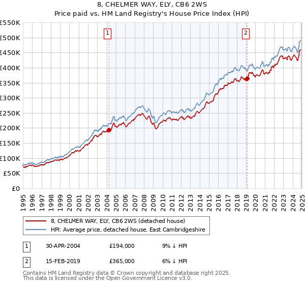 8, CHELMER WAY, ELY, CB6 2WS: Price paid vs HM Land Registry's House Price Index