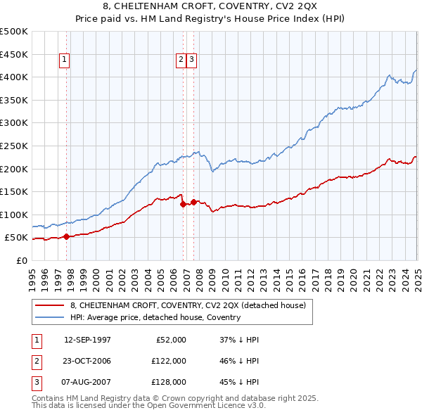 8, CHELTENHAM CROFT, COVENTRY, CV2 2QX: Price paid vs HM Land Registry's House Price Index