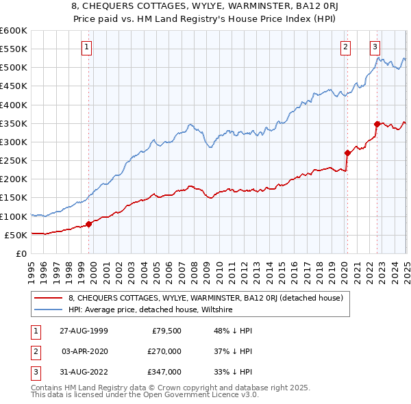 8, CHEQUERS COTTAGES, WYLYE, WARMINSTER, BA12 0RJ: Price paid vs HM Land Registry's House Price Index