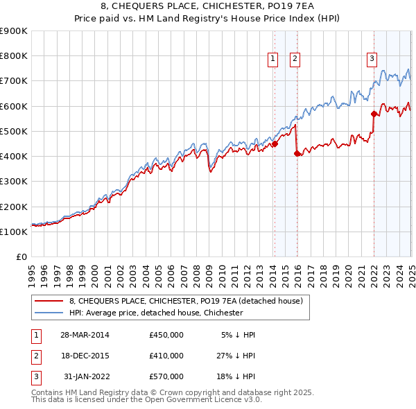 8, CHEQUERS PLACE, CHICHESTER, PO19 7EA: Price paid vs HM Land Registry's House Price Index