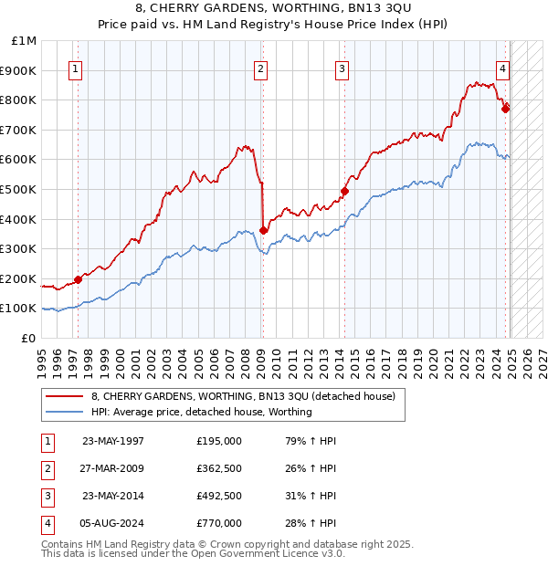 8, CHERRY GARDENS, WORTHING, BN13 3QU: Price paid vs HM Land Registry's House Price Index