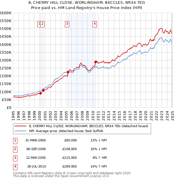8, CHERRY HILL CLOSE, WORLINGHAM, BECCLES, NR34 7EG: Price paid vs HM Land Registry's House Price Index