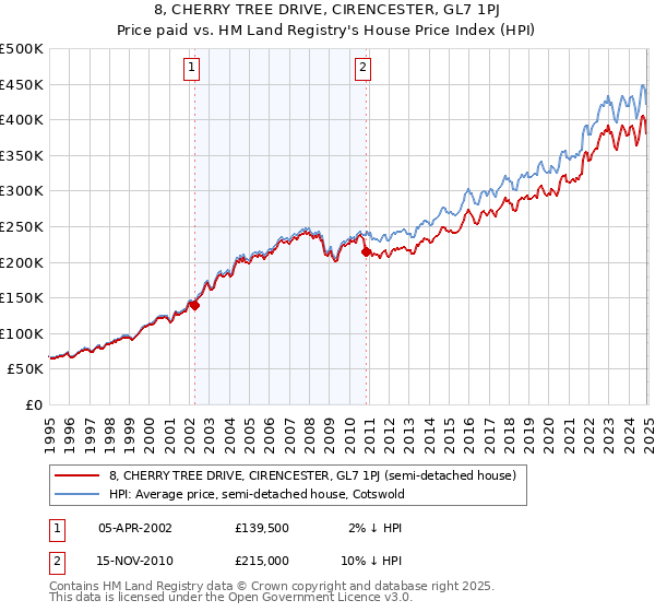 8, CHERRY TREE DRIVE, CIRENCESTER, GL7 1PJ: Price paid vs HM Land Registry's House Price Index