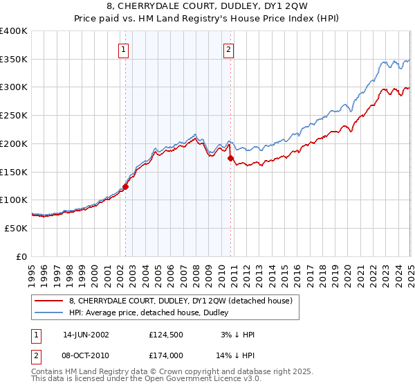 8, CHERRYDALE COURT, DUDLEY, DY1 2QW: Price paid vs HM Land Registry's House Price Index