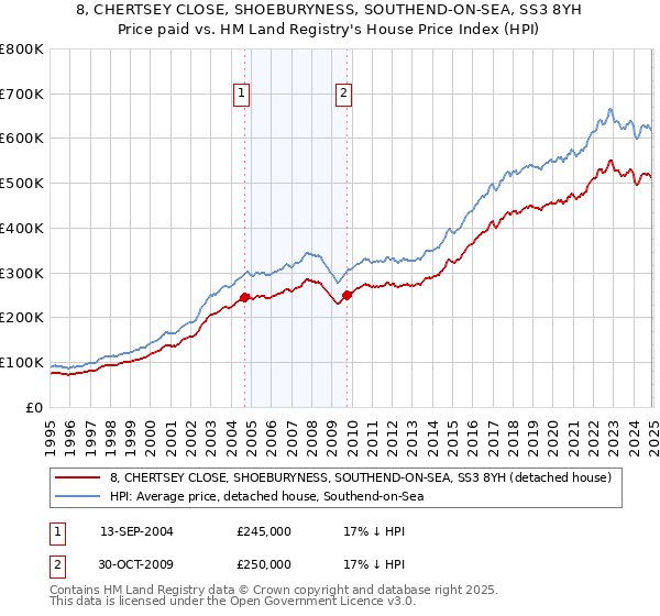 8, CHERTSEY CLOSE, SHOEBURYNESS, SOUTHEND-ON-SEA, SS3 8YH: Price paid vs HM Land Registry's House Price Index