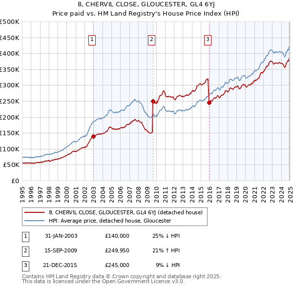8, CHERVIL CLOSE, GLOUCESTER, GL4 6YJ: Price paid vs HM Land Registry's House Price Index