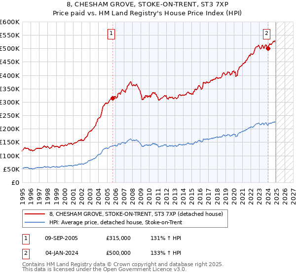 8, CHESHAM GROVE, STOKE-ON-TRENT, ST3 7XP: Price paid vs HM Land Registry's House Price Index