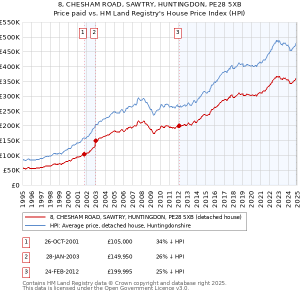 8, CHESHAM ROAD, SAWTRY, HUNTINGDON, PE28 5XB: Price paid vs HM Land Registry's House Price Index