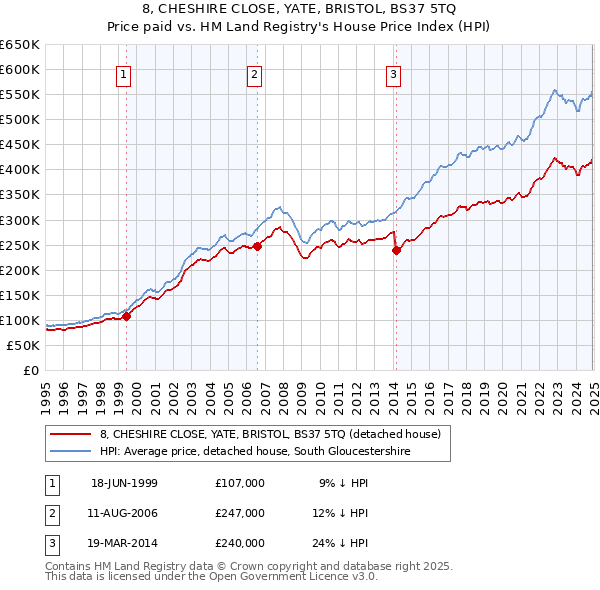 8, CHESHIRE CLOSE, YATE, BRISTOL, BS37 5TQ: Price paid vs HM Land Registry's House Price Index