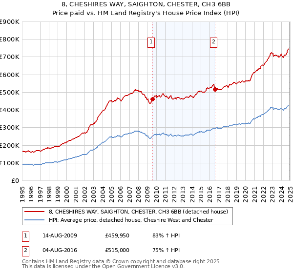 8, CHESHIRES WAY, SAIGHTON, CHESTER, CH3 6BB: Price paid vs HM Land Registry's House Price Index