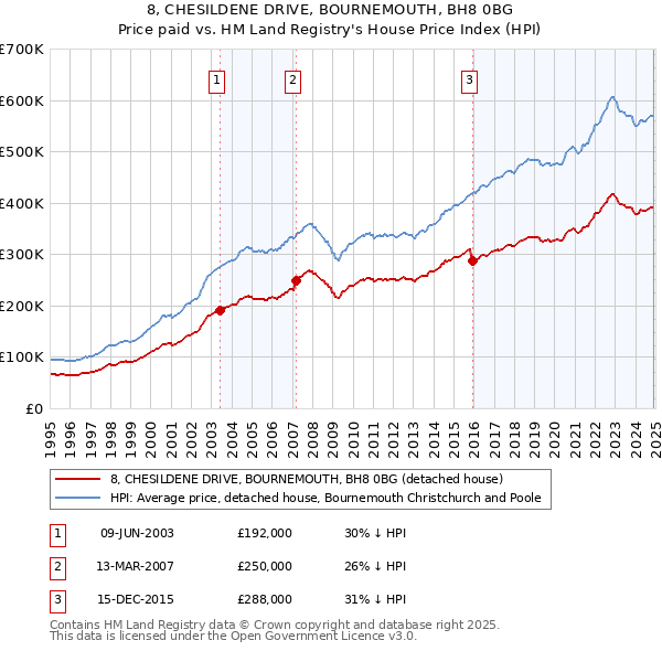 8, CHESILDENE DRIVE, BOURNEMOUTH, BH8 0BG: Price paid vs HM Land Registry's House Price Index