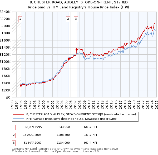 8, CHESTER ROAD, AUDLEY, STOKE-ON-TRENT, ST7 8JD: Price paid vs HM Land Registry's House Price Index