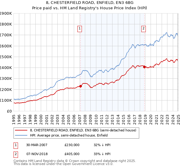 8, CHESTERFIELD ROAD, ENFIELD, EN3 6BG: Price paid vs HM Land Registry's House Price Index
