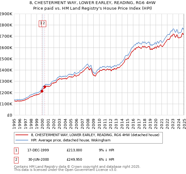 8, CHESTERMENT WAY, LOWER EARLEY, READING, RG6 4HW: Price paid vs HM Land Registry's House Price Index