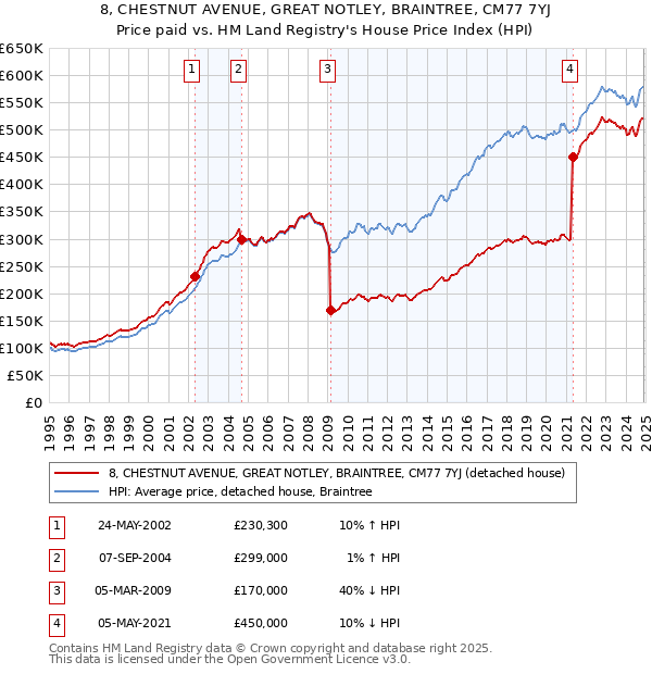 8, CHESTNUT AVENUE, GREAT NOTLEY, BRAINTREE, CM77 7YJ: Price paid vs HM Land Registry's House Price Index