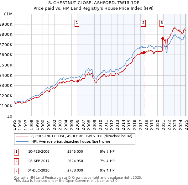 8, CHESTNUT CLOSE, ASHFORD, TW15 1DF: Price paid vs HM Land Registry's House Price Index