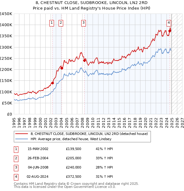 8, CHESTNUT CLOSE, SUDBROOKE, LINCOLN, LN2 2RD: Price paid vs HM Land Registry's House Price Index