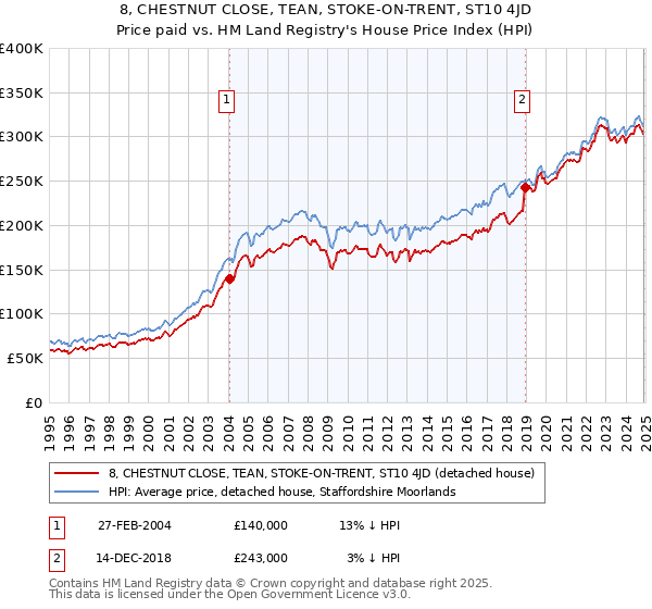 8, CHESTNUT CLOSE, TEAN, STOKE-ON-TRENT, ST10 4JD: Price paid vs HM Land Registry's House Price Index