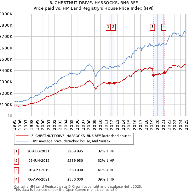 8, CHESTNUT DRIVE, HASSOCKS, BN6 8FE: Price paid vs HM Land Registry's House Price Index