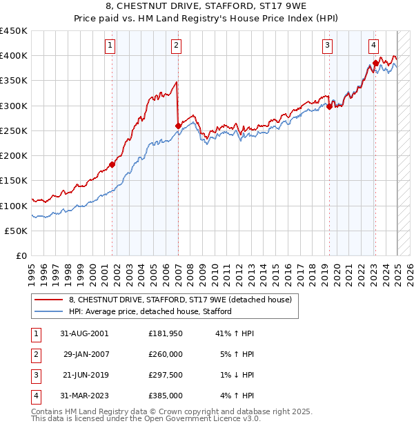 8, CHESTNUT DRIVE, STAFFORD, ST17 9WE: Price paid vs HM Land Registry's House Price Index