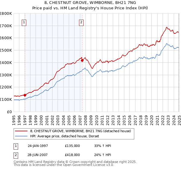 8, CHESTNUT GROVE, WIMBORNE, BH21 7NG: Price paid vs HM Land Registry's House Price Index
