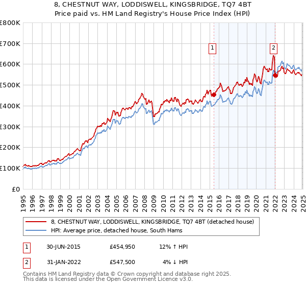 8, CHESTNUT WAY, LODDISWELL, KINGSBRIDGE, TQ7 4BT: Price paid vs HM Land Registry's House Price Index