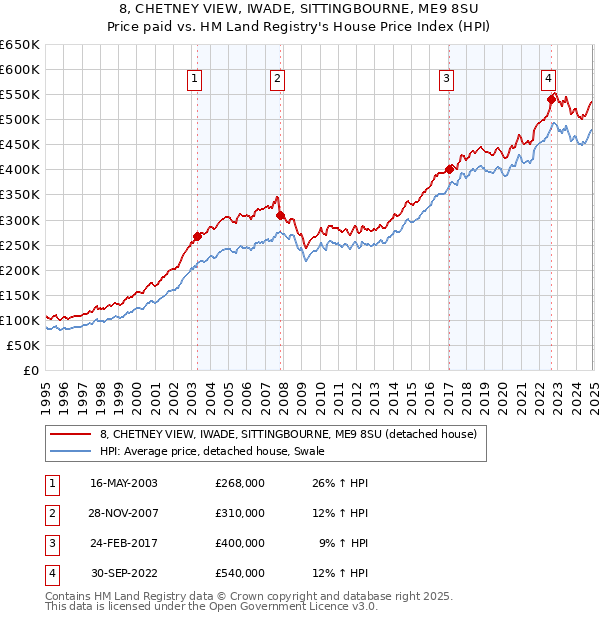 8, CHETNEY VIEW, IWADE, SITTINGBOURNE, ME9 8SU: Price paid vs HM Land Registry's House Price Index