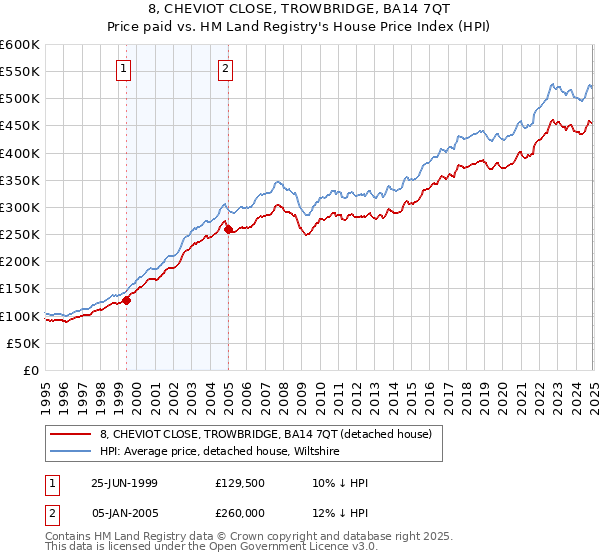 8, CHEVIOT CLOSE, TROWBRIDGE, BA14 7QT: Price paid vs HM Land Registry's House Price Index