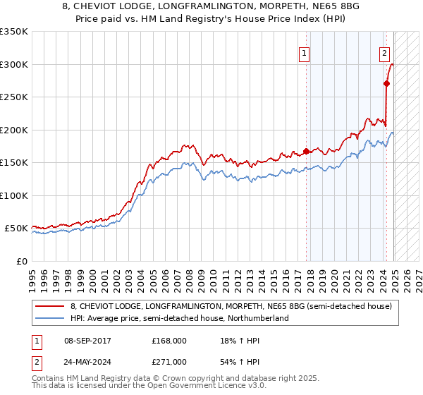 8, CHEVIOT LODGE, LONGFRAMLINGTON, MORPETH, NE65 8BG: Price paid vs HM Land Registry's House Price Index