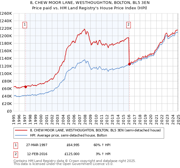 8, CHEW MOOR LANE, WESTHOUGHTON, BOLTON, BL5 3EN: Price paid vs HM Land Registry's House Price Index