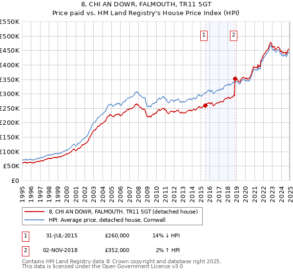 8, CHI AN DOWR, FALMOUTH, TR11 5GT: Price paid vs HM Land Registry's House Price Index