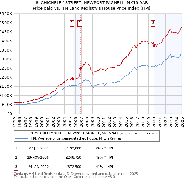 8, CHICHELEY STREET, NEWPORT PAGNELL, MK16 9AR: Price paid vs HM Land Registry's House Price Index